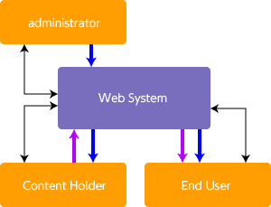ポータルサイトシステム開発例のイメージ