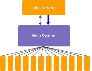 業務システム開発例のイメージ