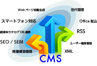 コンテンツマネージメントシステム [CMS]のイメージ