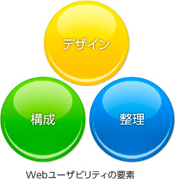 Webユーザビリティのイメージ